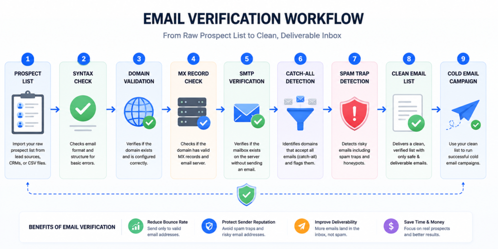 Email verification workflow for cold email campaigns