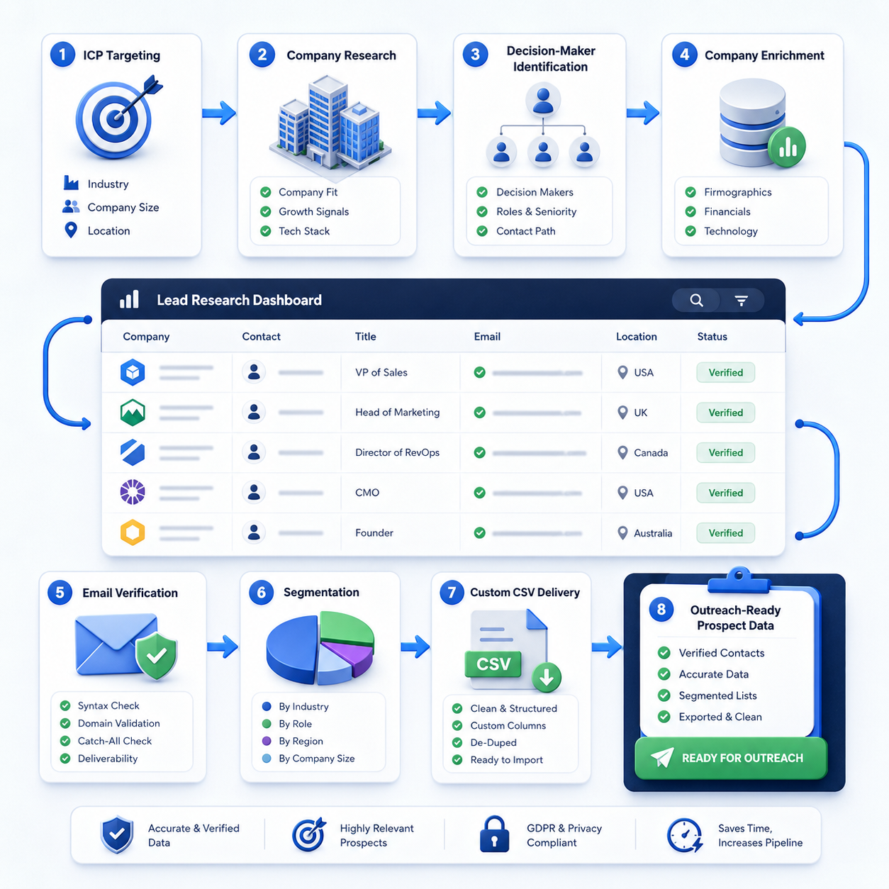B2B prospect research and email verification workflow
