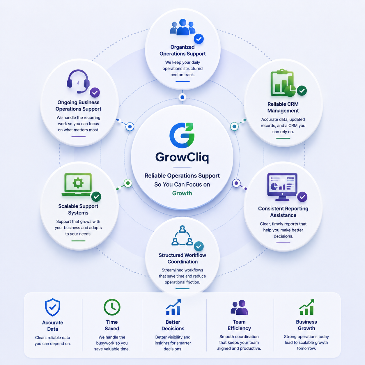 Business operations workflow and CRM support