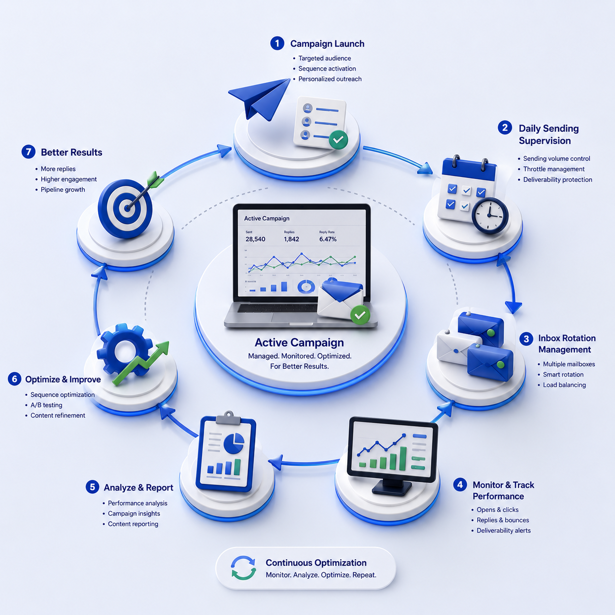 Cold email campaign operations and performance monitoring