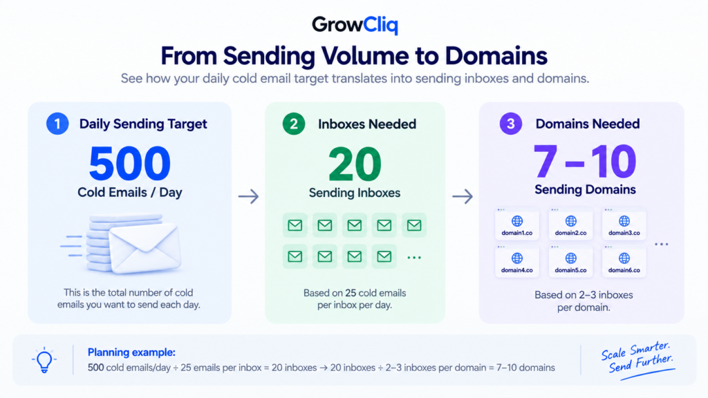 How many domains for cold email based on daily sending volume